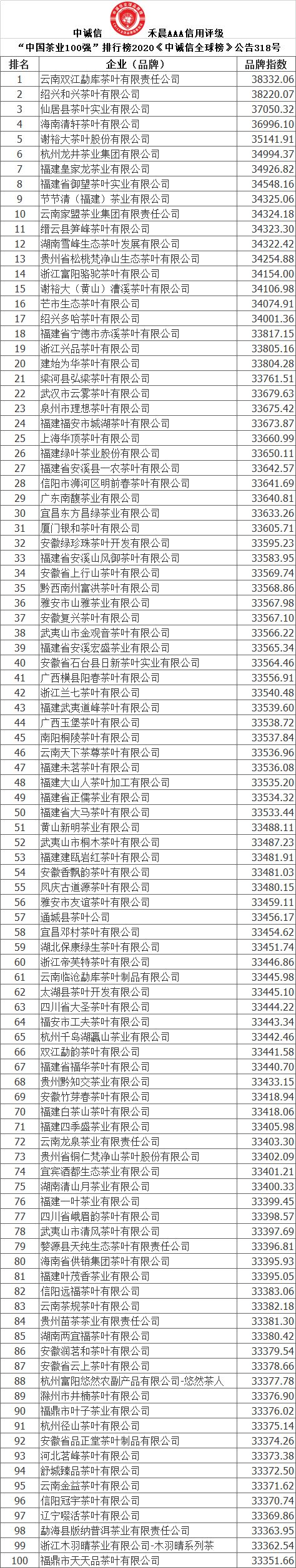 必博体育中诚信全球榜-发布“中国茶业100强”排行榜2020龙井茶业上榜(图2)